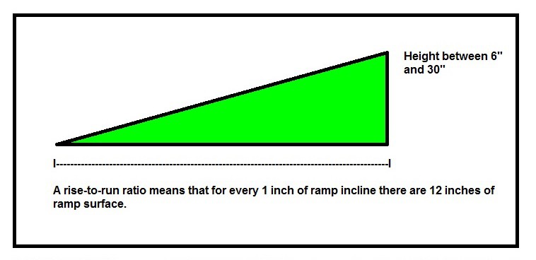 Rise to run ratio for an ADA compliant ramp