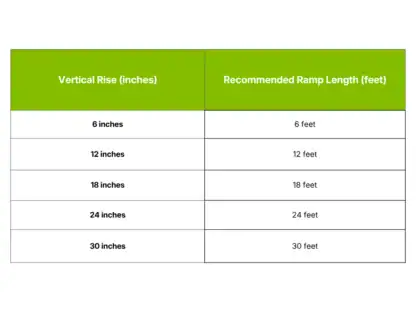 Table showing recommended ramp lengths: 6 inches rise needs 6 feet ramp, 12 inches needs 12 feet, 18 inches needs 18 feet, 24 inches needs 24 feet, 30 inches needs 30 feet.