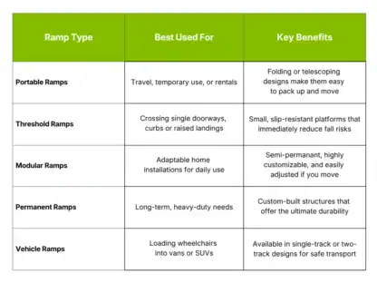 Comparison chart of five ramp types, listing their best uses and key benefits in three columns: Ramp Type, Best Used For, and Key Benefits.