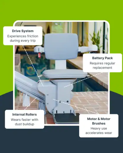 A stair lift chair is shown with labeled parts: drive system, battery pack, internal rollers, and motor with brushes, highlighting areas prone to wear and need for maintenance.