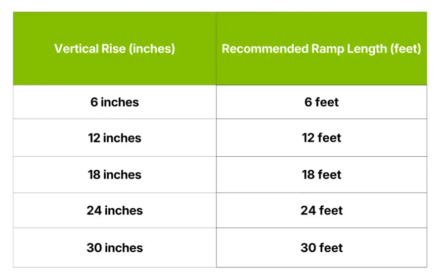 Table showing recommended ramp lengths in feet matching vertical rise in inches: 6/6, 12/12, 18/18, 24/24, and 30/30.