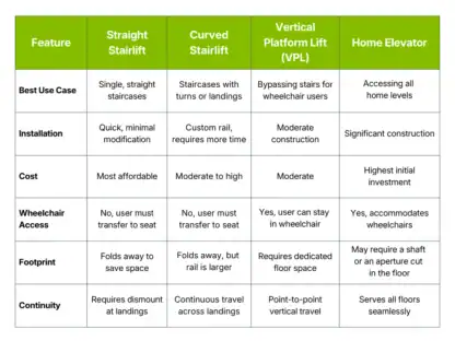 Comparison table of four lift options—Straight Stairlift, Curved Stairlift, Vertical Platform Lift, and Home Elevator—across six features including use case, installation, and accessibility.