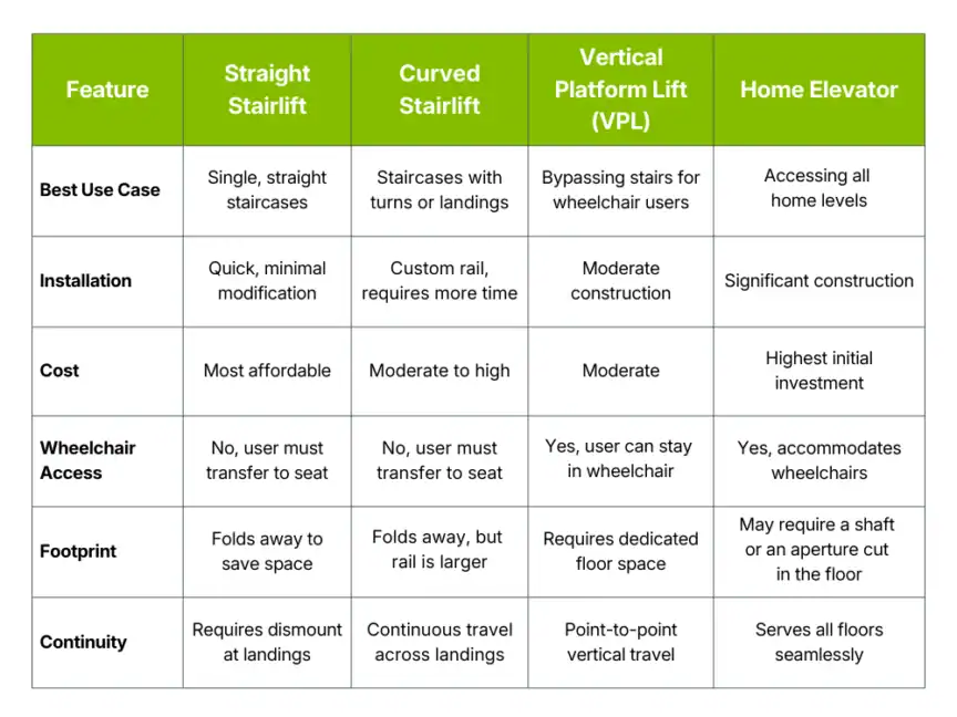 Comparison table of four lift options—Straight Stairlift, Curved Stairlift, Vertical Platform Lift, and Home Elevator—across six features including use case, installation, and accessibility.