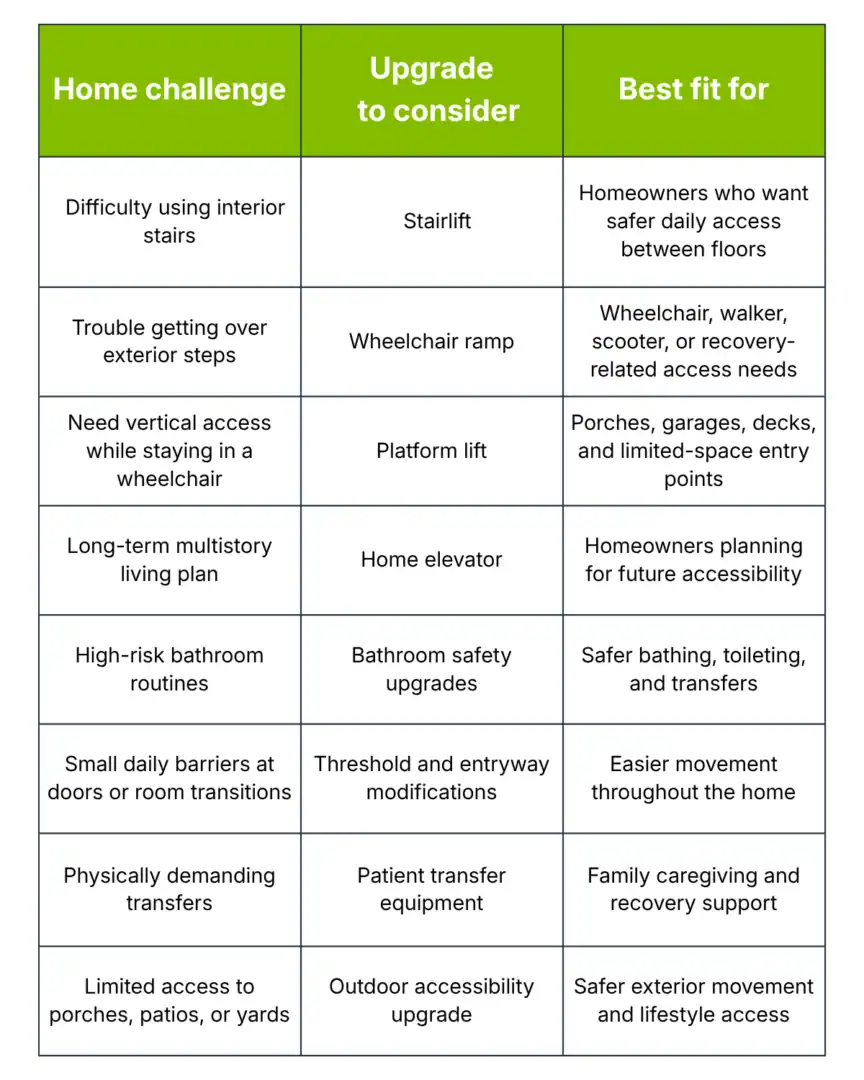 A table lists home challenges, possible upgrades, and best fit for each, including solutions like stairlifts, ramps, lifts, elevators, bathroom aids, and outdoor accessibility.