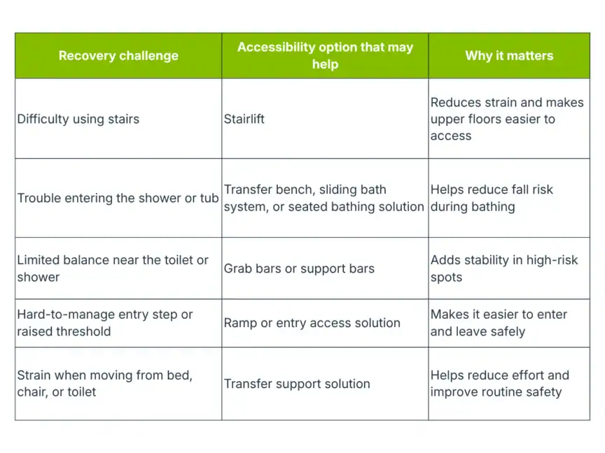 Table outlining recovery challenges, suggested accessibility options (e.g., stairlift, grab bars), and reasons why these measures improve safety and ease of movement.