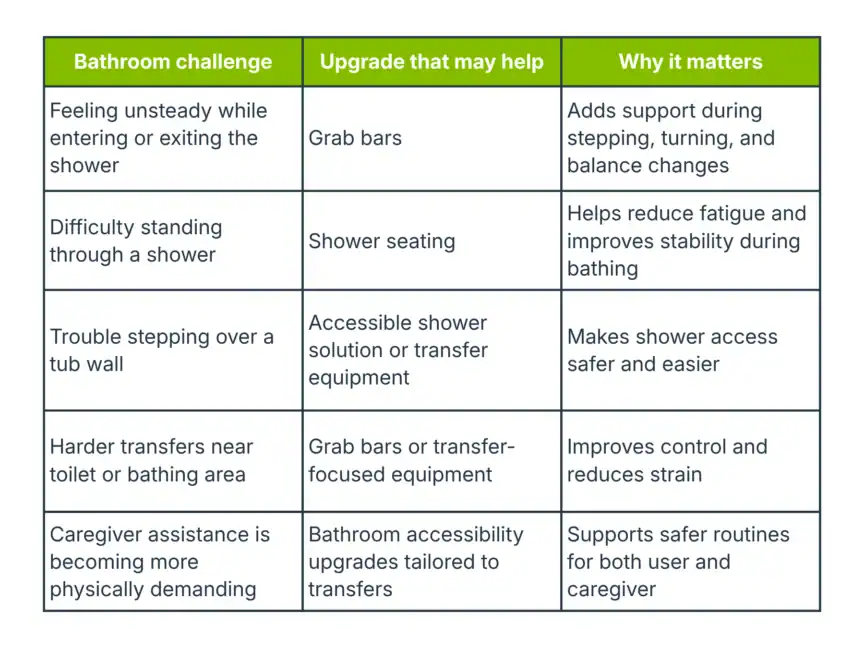 Table listing bathroom challenges, possible upgrades like grab bars and shower seating, and why these upgrades improve safety, stability, control, and ease for users and caregivers.