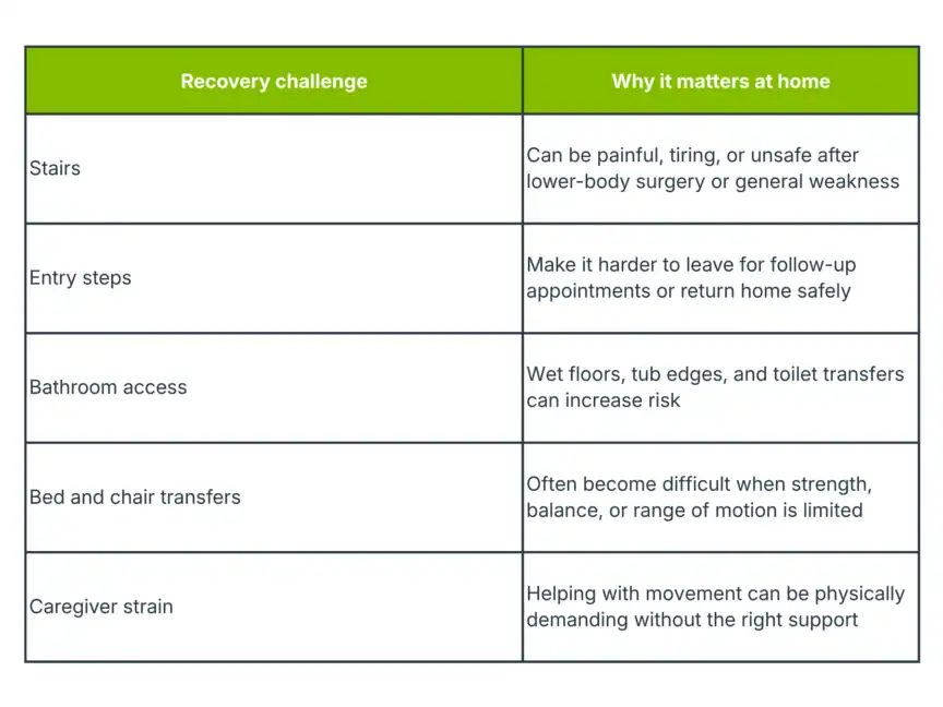 A table lists five recovery challenges and explains why each matters at home, including stairs, entry steps, bathroom access, transfers, and caregiver strain.