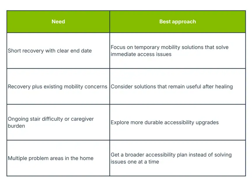 A table compares accessibility needs with best approaches, including solutions for short recovery, existing mobility issues, ongoing burden, and multiple home problem areas.