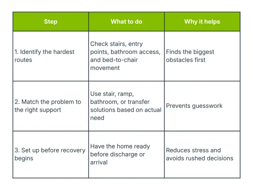 Table outlining three steps for home accessibility: identify hardest routes, match solutions to needs, and set up before arrival, with corresponding actions and benefits.