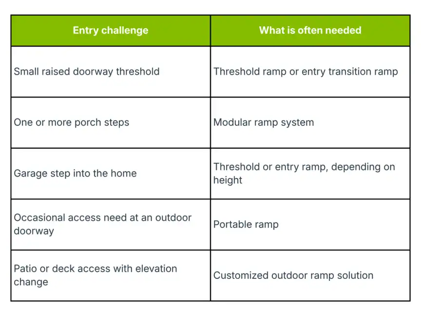 Table listing entry challenges such as raised thresholds and porch steps, with corresponding ramp solutions like threshold ramps, modular ramps, and portable ramps.