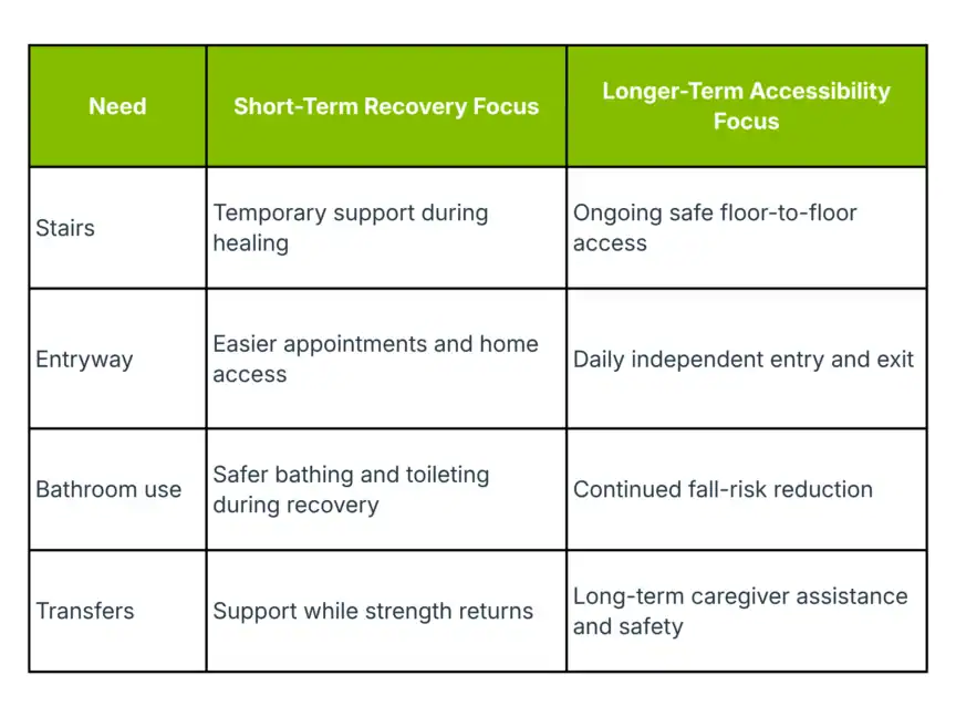 Table outlining short-term recovery and longer-term accessibility focuses for stairs, entryway, bathroom use, and transfers.