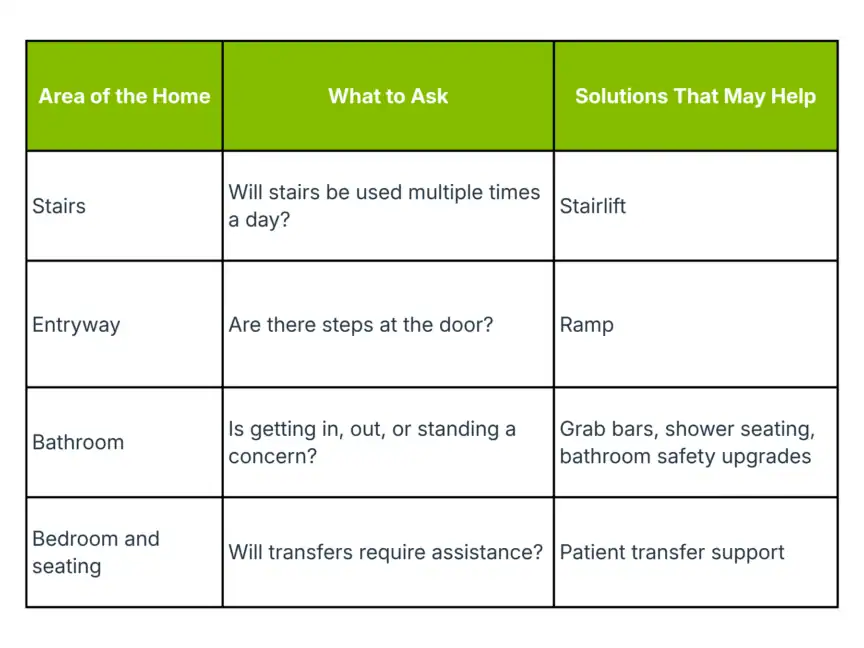 Table outlining accessibility questions for different home areas, such as stairs, entryway, bathroom, and bedroom, with corresponding solution suggestions like stairlift, ramp, and grab bars.