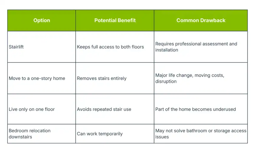 A table compares four options for avoiding stairs at home, listing their potential benefits and common drawbacks in three columns.