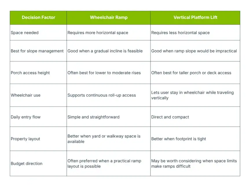 Comparison chart of wheelchair ramps and vertical platform lifts across factors like space needed, slope management, porch access height, daily use, property layout, and budget.
