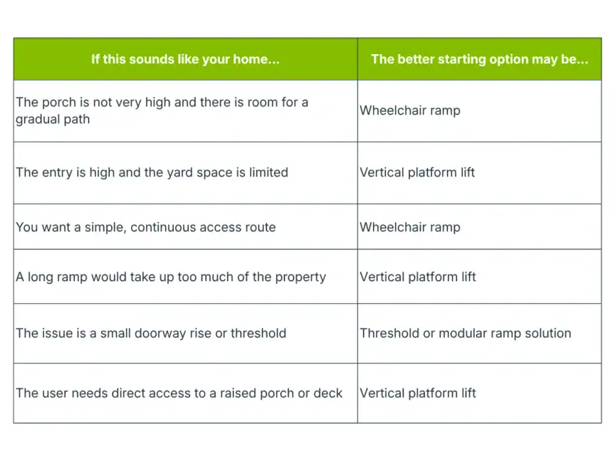 Table comparing home accessibility issues with recommended solutions, such as wheelchair ramps, vertical platform lifts, and threshold or modular ramp options.