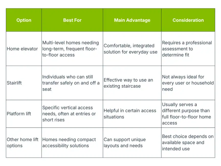 Comparison table of home mobility solutions, listing options, best uses, main advantages, and key considerations for home elevators, stairlifts, platform lifts, and other lift options.