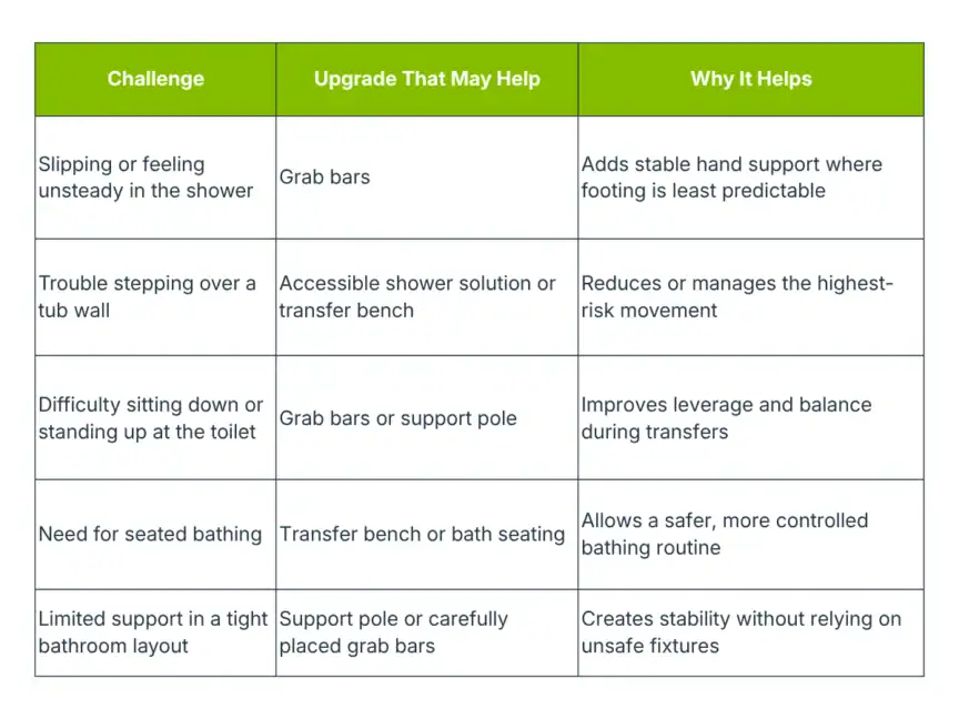 A table lists mobility challenges in bathrooms, suggested upgrades like grab bars and transfer benches, and explains how each upgrade improves safety or stability for users.