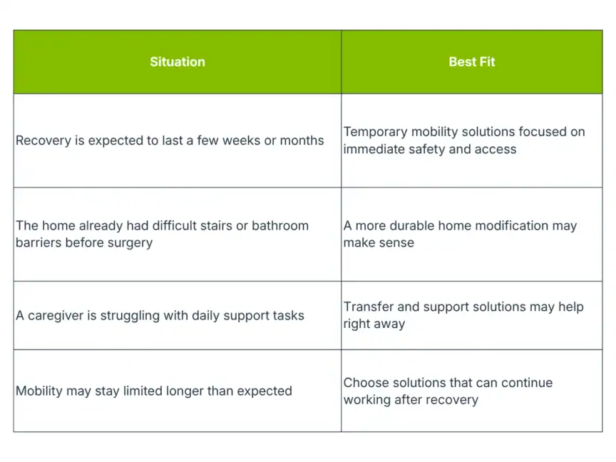 A comparison table lists situations and best-fit solutions for mobility recovery, including factors like duration, home barriers, caregiver support, and long-term needs.