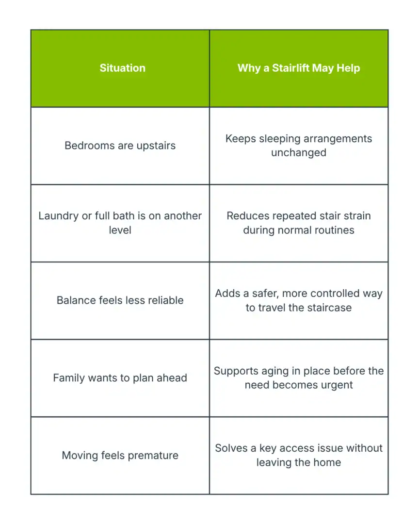A comparison chart lists situations and reasons a stairlift may help, such as upstairs bedrooms, laundry, balance issues, planning, and moving concerns.