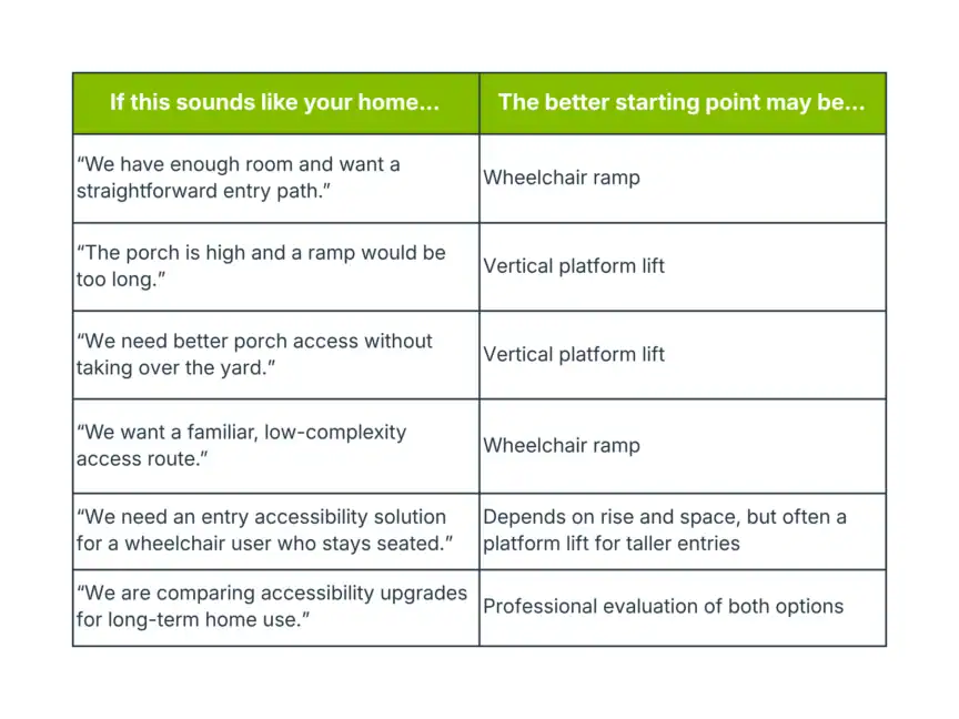 Comparison chart showing suggested accessibility solutions for home entry, matching different needs with options like wheelchair ramps, vertical platform lifts, or professional evaluations.