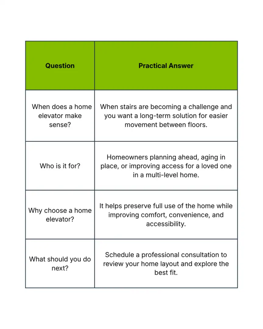 A table with questions about home elevators and practical answers, covering when they make sense, who they are for, their benefits, and the next steps to take.