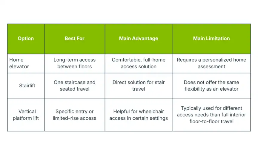 Table comparing home elevator, stairlift, and vertical platform lift by best use, main advantage, and main limitation. Highlights accessibility options and considerations for each.