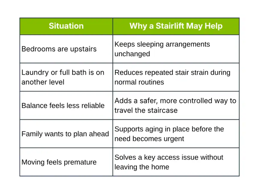 A table listing situations when a stairlift may help, with reasons such as maintaining sleeping arrangements and reducing stair strain.