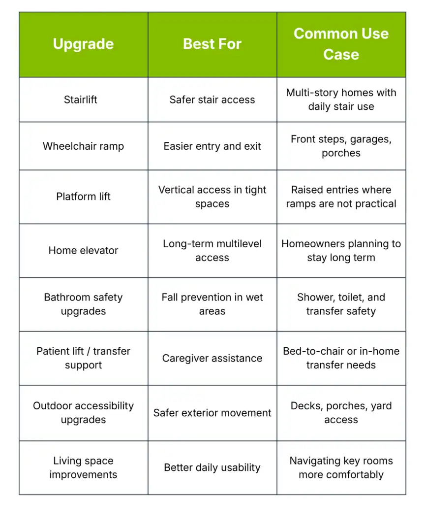 Table listing home upgrades for accessibility, recommended users, and typical use cases, such as stairlifts for multi-story homes and ramps for garages or porches.