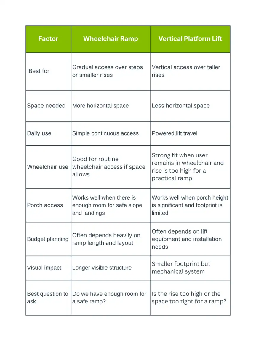 Comparison chart of wheelchair ramps and vertical platform lifts, detailing differences in best use, space needed, daily use, wheelchair access, porch access, budget, visual impact, and key questions.
