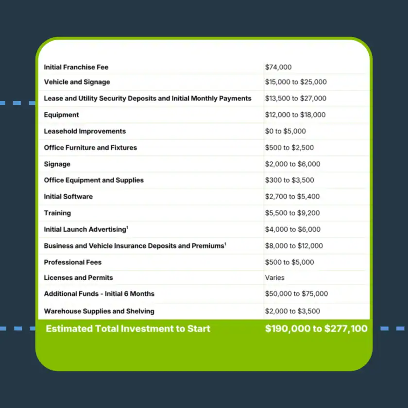 Chart listing initial startup costs for a franchise business, including fees, equipment, and supplies, totaling an estimated $190,000 to $277,100.