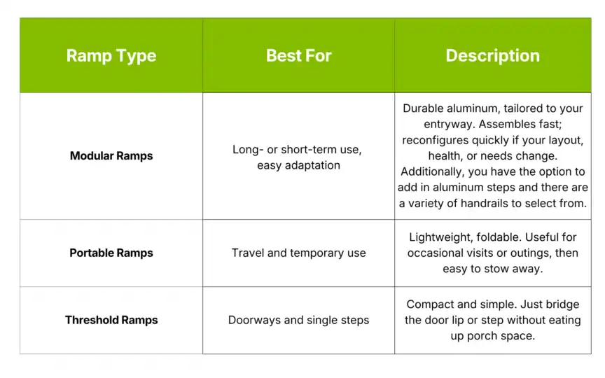 Table comparing modular, portable, and threshold ramps by best uses and descriptions, including features like durability, portability, and suitability for different entryway needs.