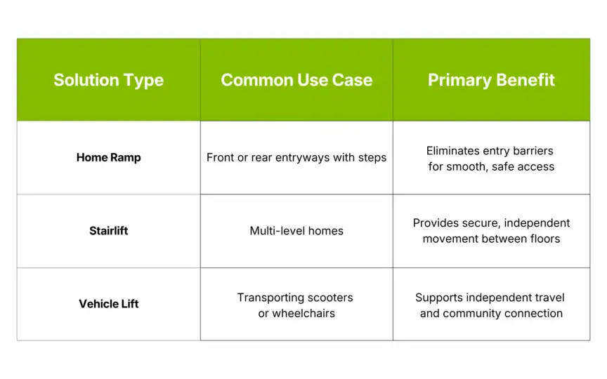 Table comparing home ramp, stairlift, and vehicle lift by solution type, common use case, and primary benefit for accessibility and mobility.
