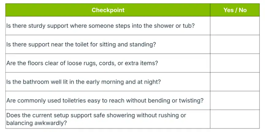 A checklist with six safety questions about bathroom features, with columns for "Yes" or "No" responses, and one highlighted green header row.
