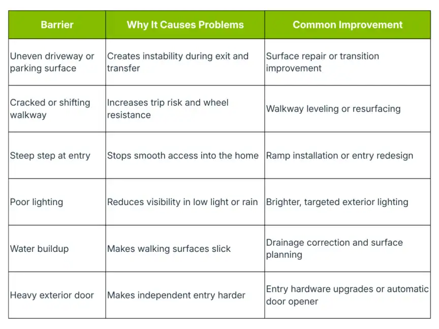 Table listing six exterior home barriers, explaining why each causes problems and suggesting common improvements such as repairs, better lighting, and ramps for better access.