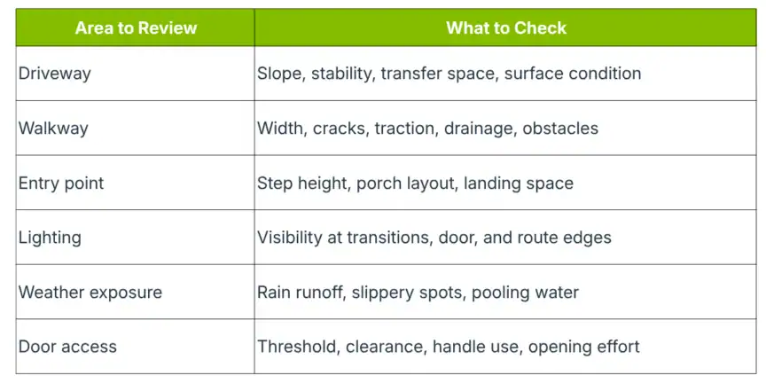 A table listing areas to review for accessibility and what to check, including driveway, walkway, entry point, lighting, weather exposure, and door access with specific factors for each.