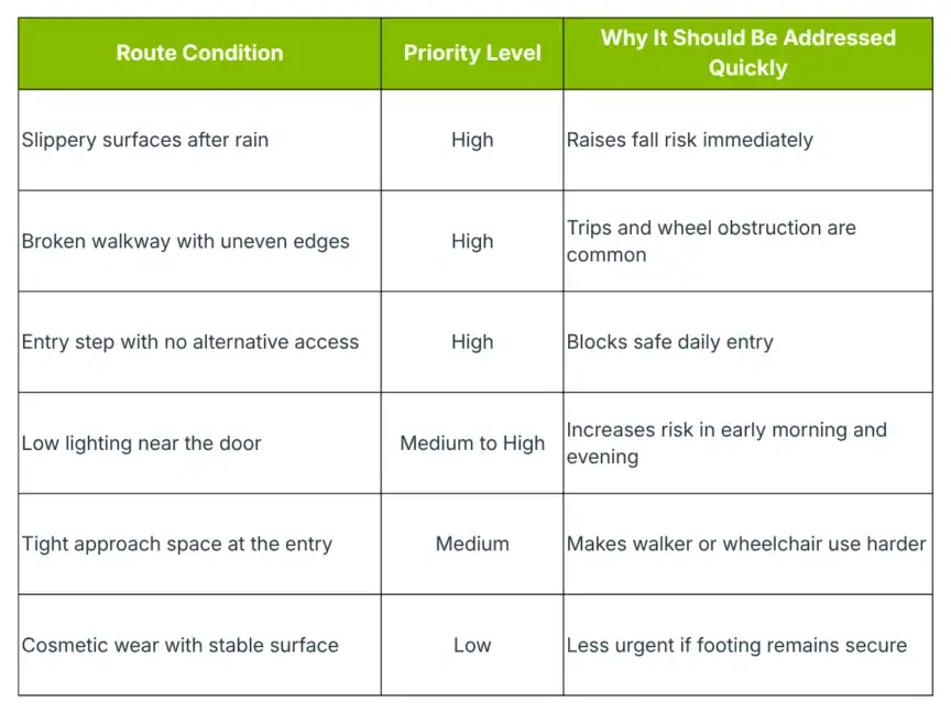 Table listing route conditions, their priority levels, and reasons for urgency, highlighting safety risks and accessibility concerns.
