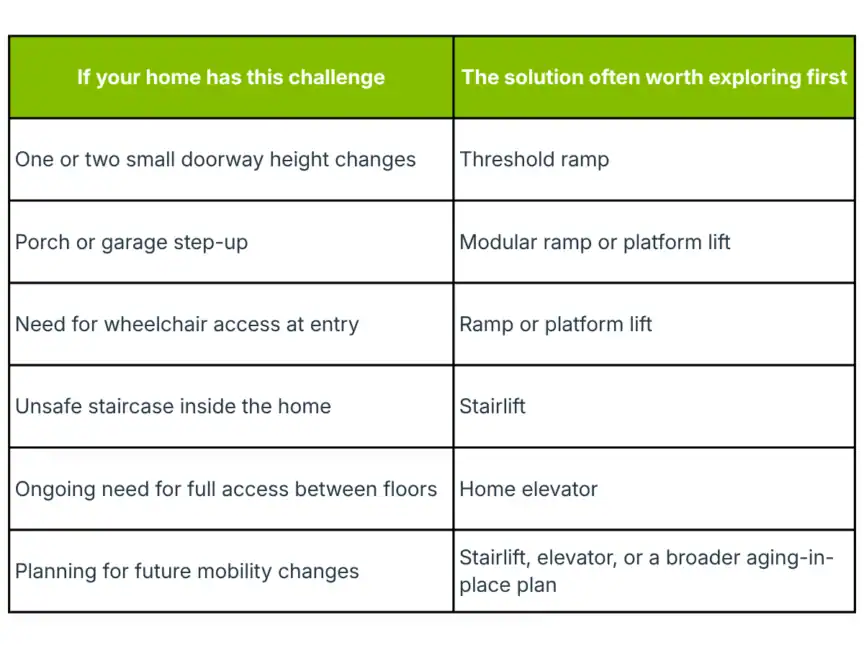 A chart listing home accessibility challenges like doorway steps or stairs and matching them with solutions such as ramps, stairlifts, or home elevators.