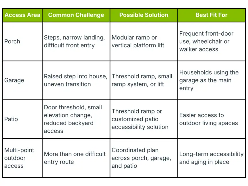 Table outlining access areas, common entry challenges, possible accessibility solutions, and best fit scenarios for porch, garage, patio, and multi-point outdoor entry.