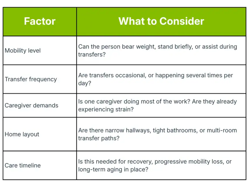 A table listing five factors—mobility level, transfer frequency, caregiver demands, home layout, and care timeline—with related questions to consider for each.