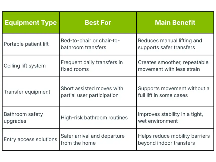 Table listing equipment types, best use cases, and main benefits for patient mobility, including lifts, transfer aids, bathroom upgrades, and entry access solutions.