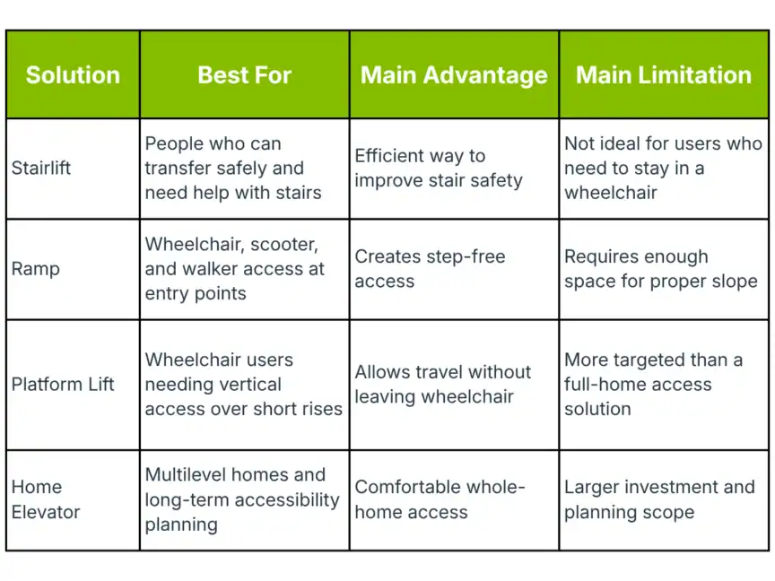 Comparison table of stairlift, ramp, platform lift, and home elevator, listing who each is best for, main advantages, and main limitations.
