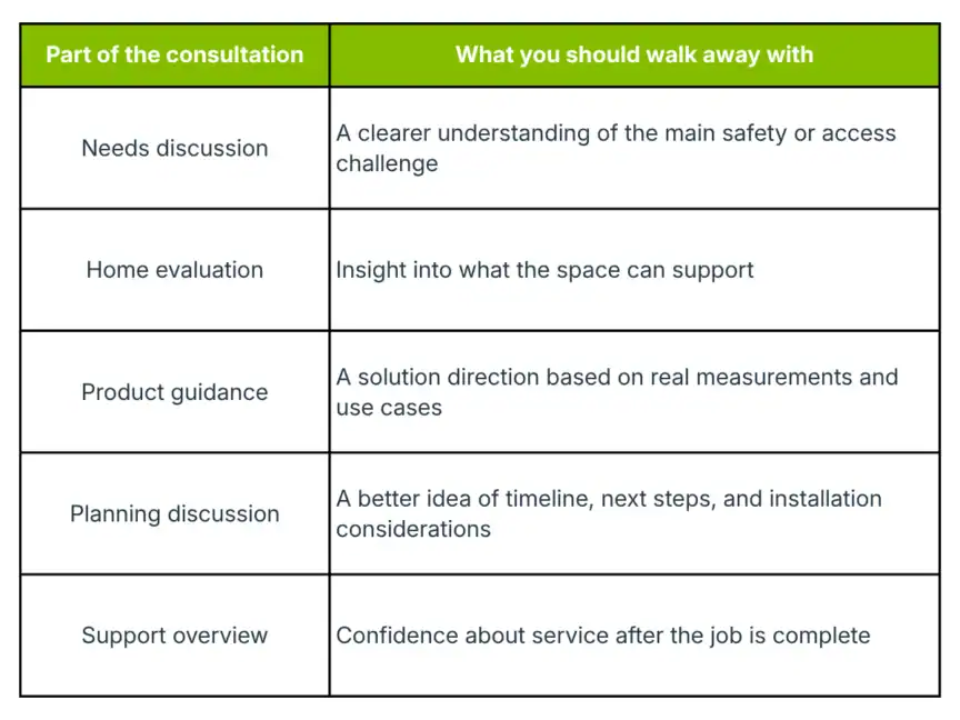 A table listing consultation parts with corresponding expected outcomes, including needs discussion, home evaluation, product guidance, planning, and support overview.