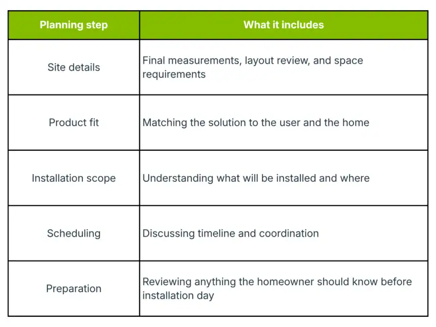 A table showing planning steps and descriptions: site details, product fit, installation scope, scheduling, and preparation, each with a brief explanation.