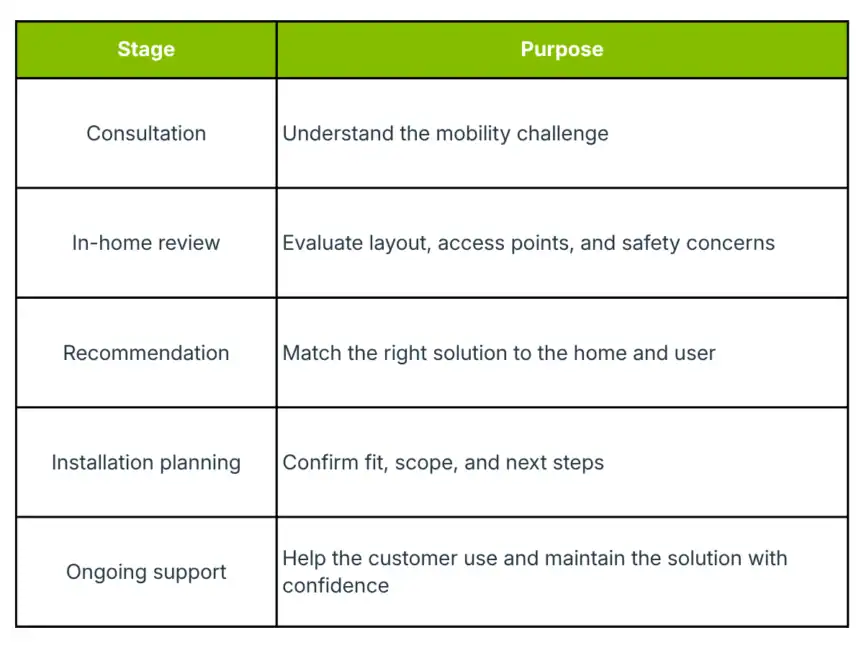Table outlining stages and purposes in a mobility solution process: consultation, in-home review, recommendation, installation planning, and ongoing support.