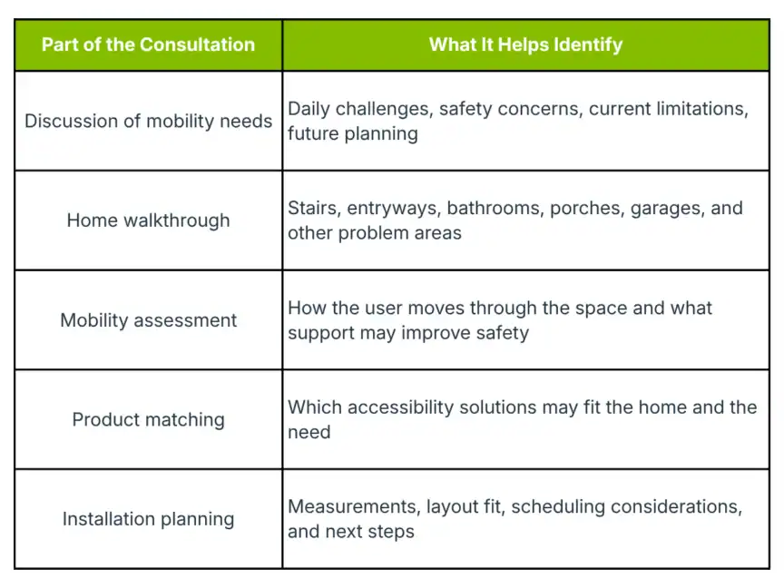 A table outlines five consultation steps for accessibility needs, with columns for the part of the consultation and what each step helps identify.