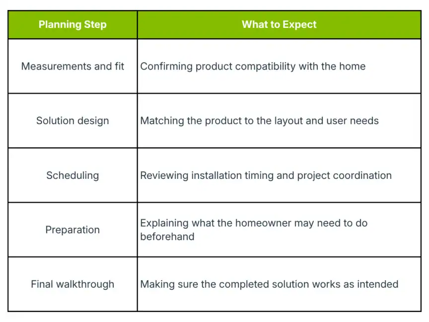 A table outlining planning steps and expectations for home product installations, including measurements, design, scheduling, preparation, and final walkthrough.