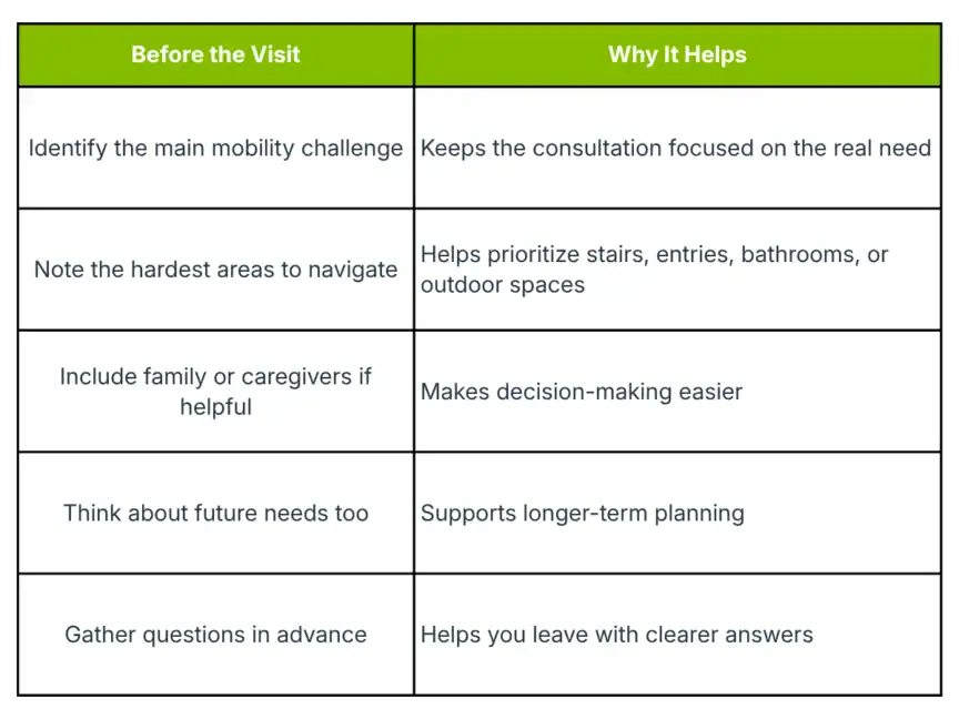 A two-column chart lists five preparation steps before a visit alongside reasons why each step helps, focusing on improving mobility consultations.