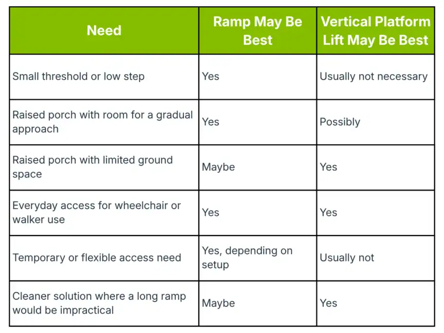 Comparison chart showing when a ramp or vertical platform lift may be best for accessibility needs such as thresholds, porches, everyday use, temporary needs, and cleaner solutions.
