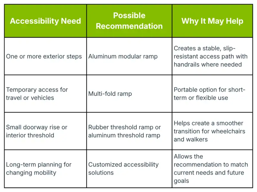 Table listing accessibility needs with corresponding ramp recommendations and reasons for their benefits for mobility improvement.
