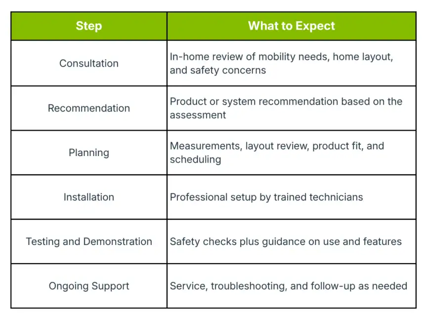 A table with two columns: steps in a service process (Consultation to Ongoing Support) and descriptions of what to expect at each step.